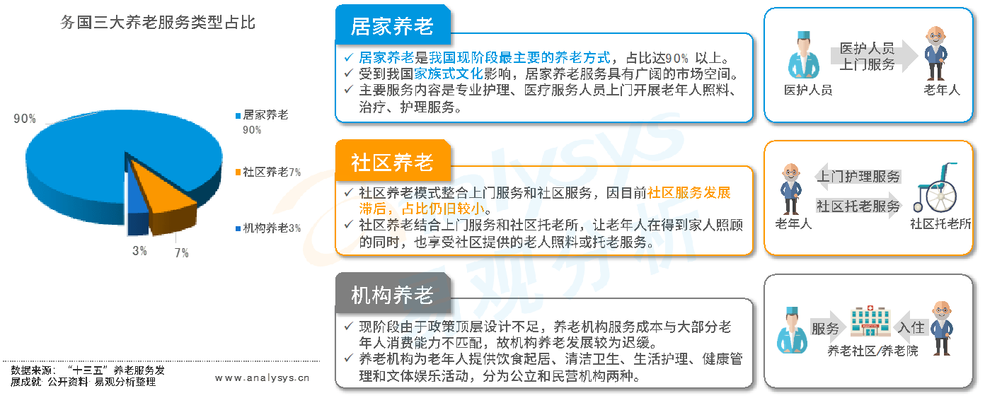 总额度400亿元的养老理财试点产品已开售,养老产业未来还有哪些新机会