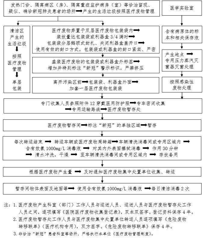 防控|新冠防控史上最全流程图汇总，值得收藏！