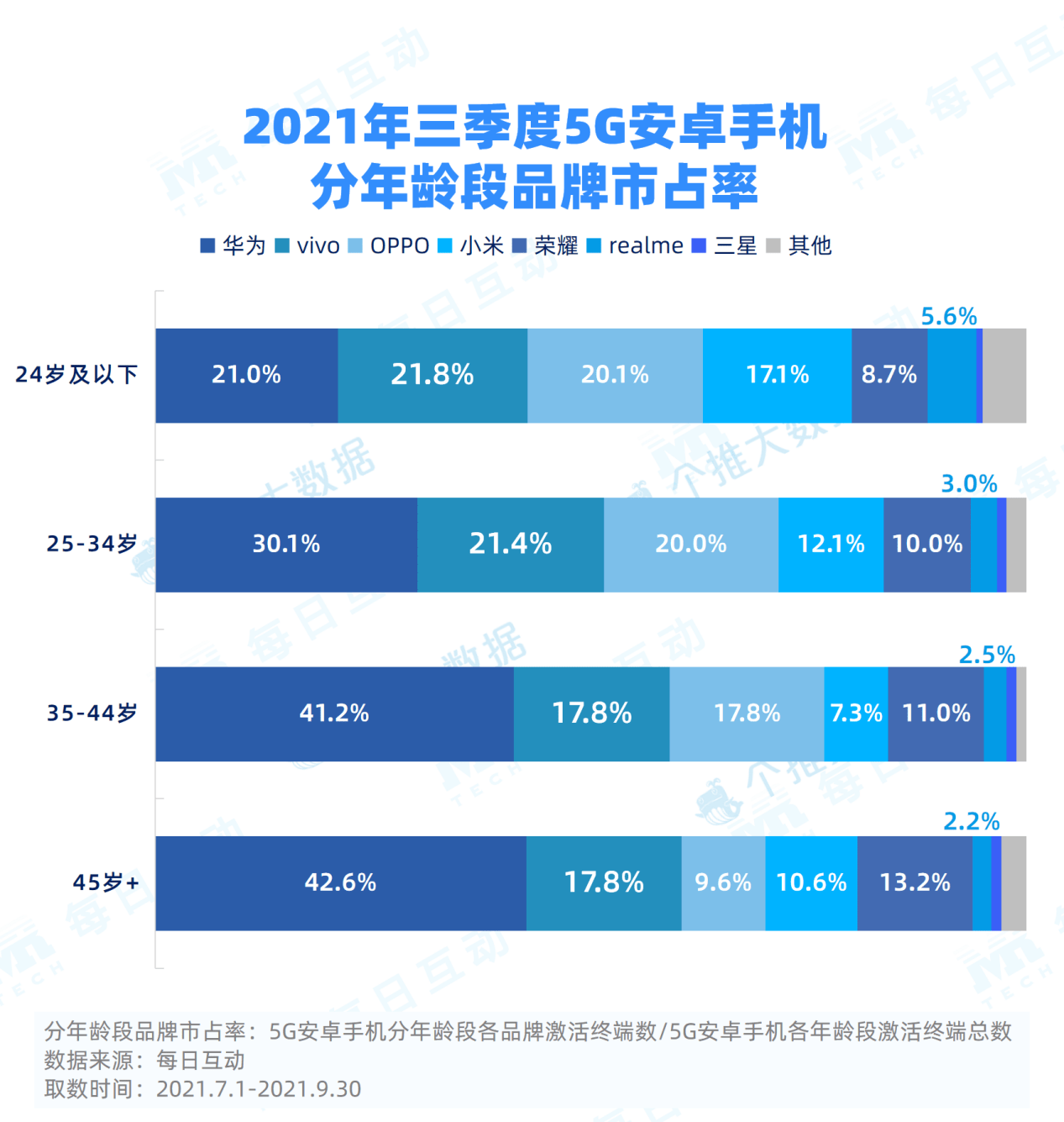 手机|每日互动大数据发布：2021 年三季度 5G 手机报告