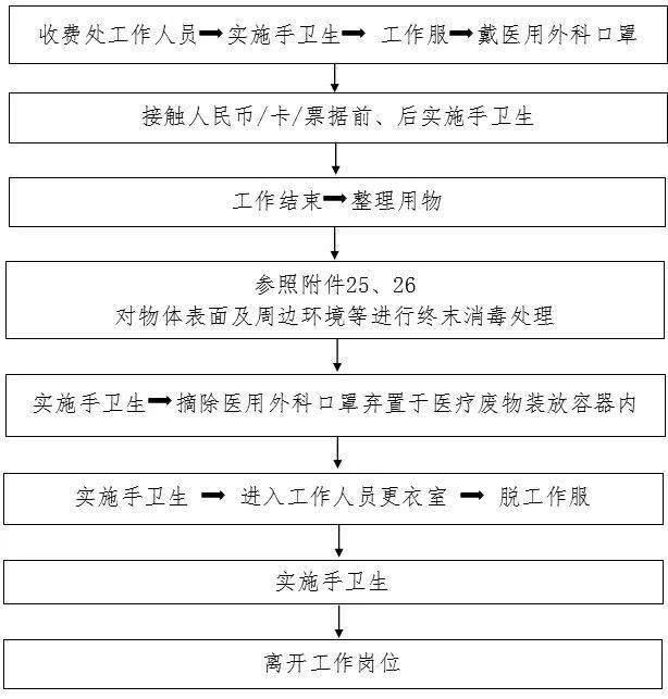 防控|新冠防控史上最全流程图汇总，值得收藏！