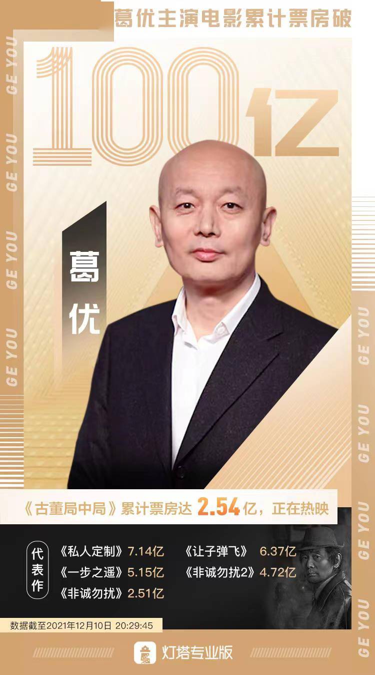 网讯|《古董局中局》助力！葛优主演电影票房破100亿