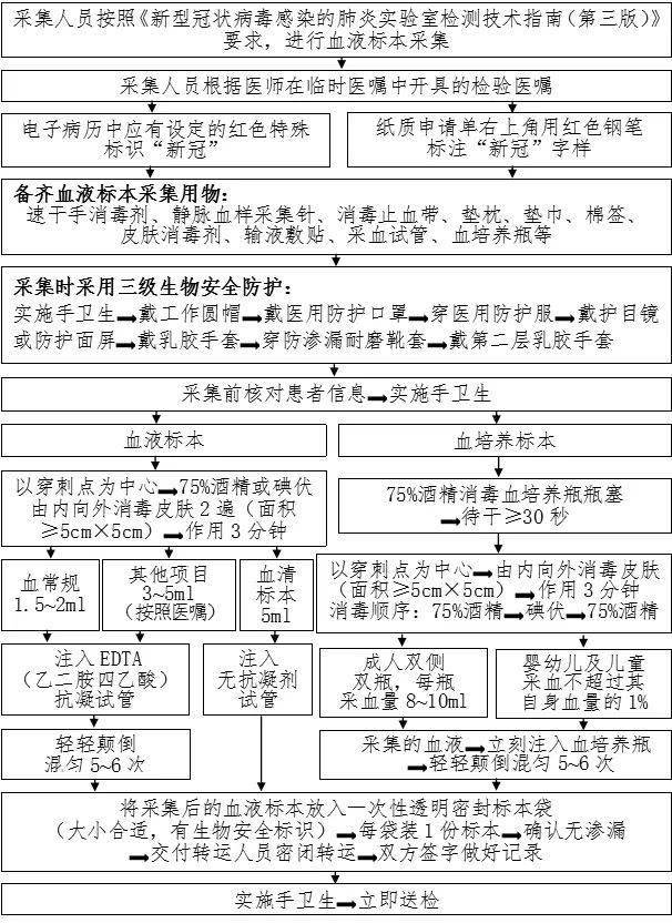 防控|新冠防控史上最全流程图汇总，值得收藏！