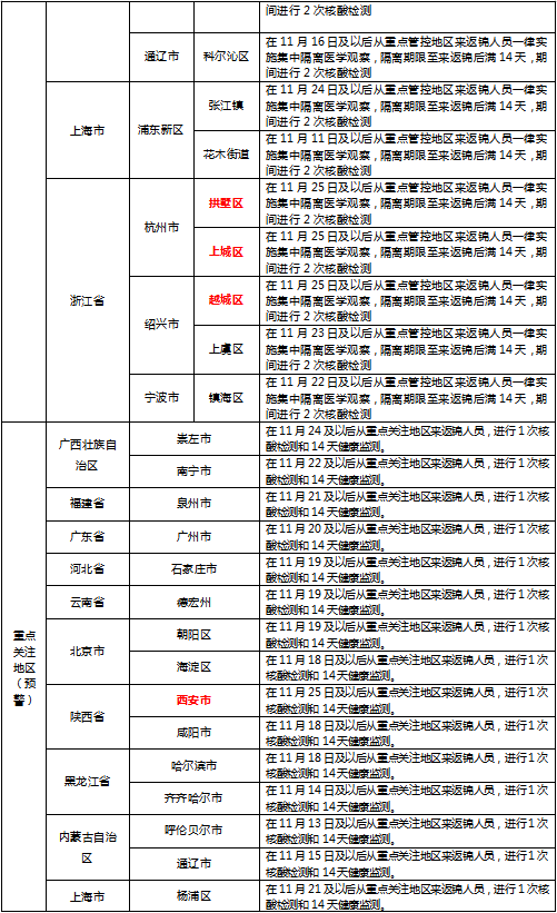 一,請12月1日起有浙江省杭州市拱墅區,上城區,紹興市越城區,11月25日