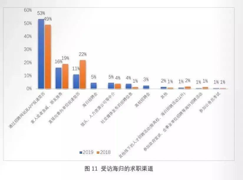 数据|大数据告诉你，你的留学生同学都是如何选择工作的？