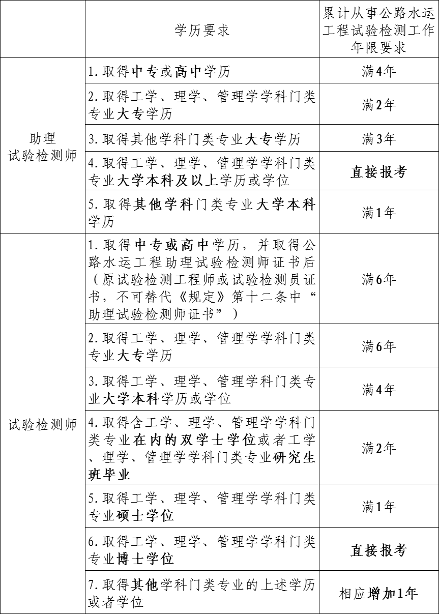 你符合2022年試驗檢測考試報考條件嗎這7條是你需要知道的重要信息