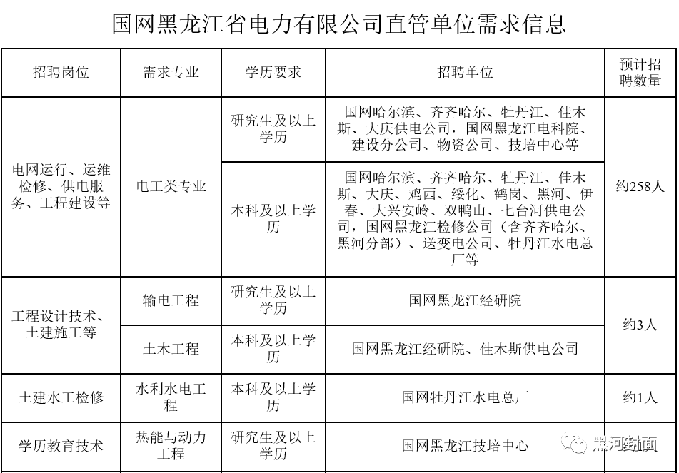 速看:國家電網有限公司招聘,附黑河職位信息↘