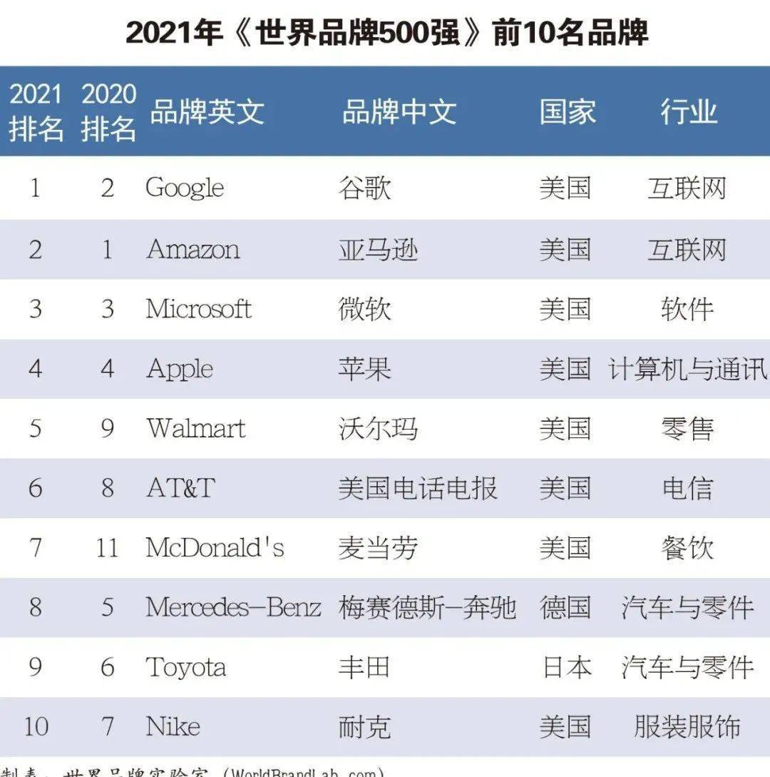 2021年世界品牌500强出炉，三桶油中化恒力盛虹上榜！_搜狐网