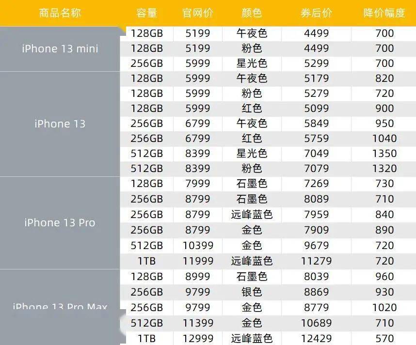 mini|拼多多「百亿补贴」再加码，200 元券包让你 5179 元带走 iPhone 13