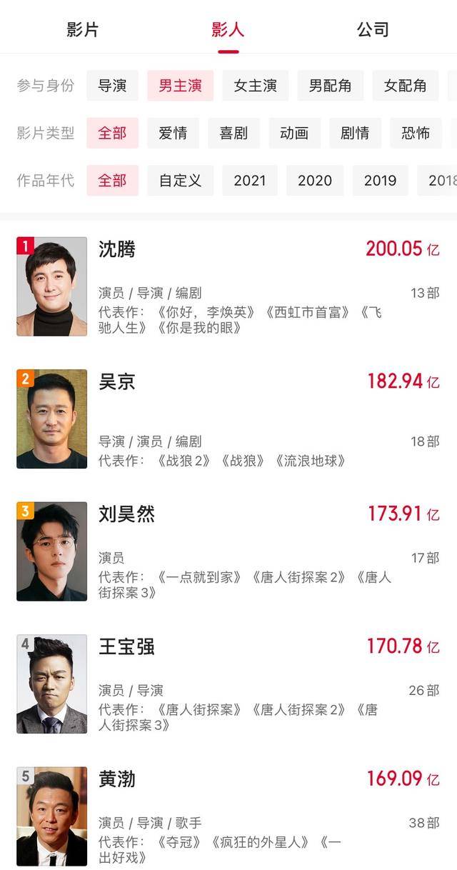 恭喜沈腾凭父辈再做突破成中国影史首位票房破200亿影人