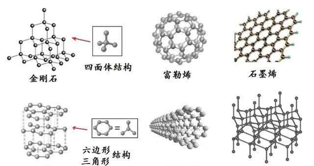 而石墨烯,金刚石,石墨以及富勒烯都是碳元素的同素异形体.