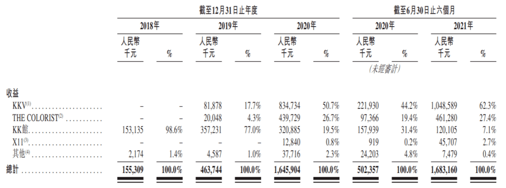 产品 这家潮牌公司3年多巨亏70亿，现要赴港上市