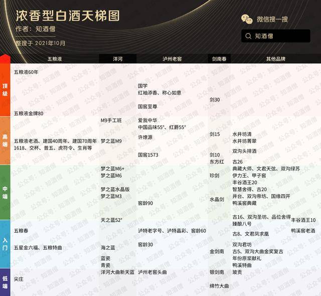 浓香白酒天梯图五粮液竟然不是最好的浓香型白酒