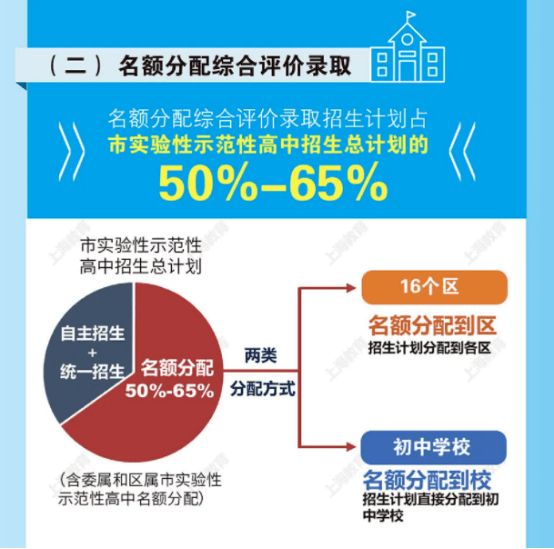 2022新中考名额分配综合评价录取比例扩大如何把握机会做好综合素质