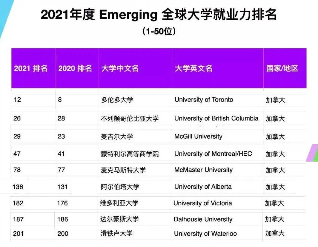 2021年全球大學就業力排名發佈加拿大九所高校入圍本次世界排名第六