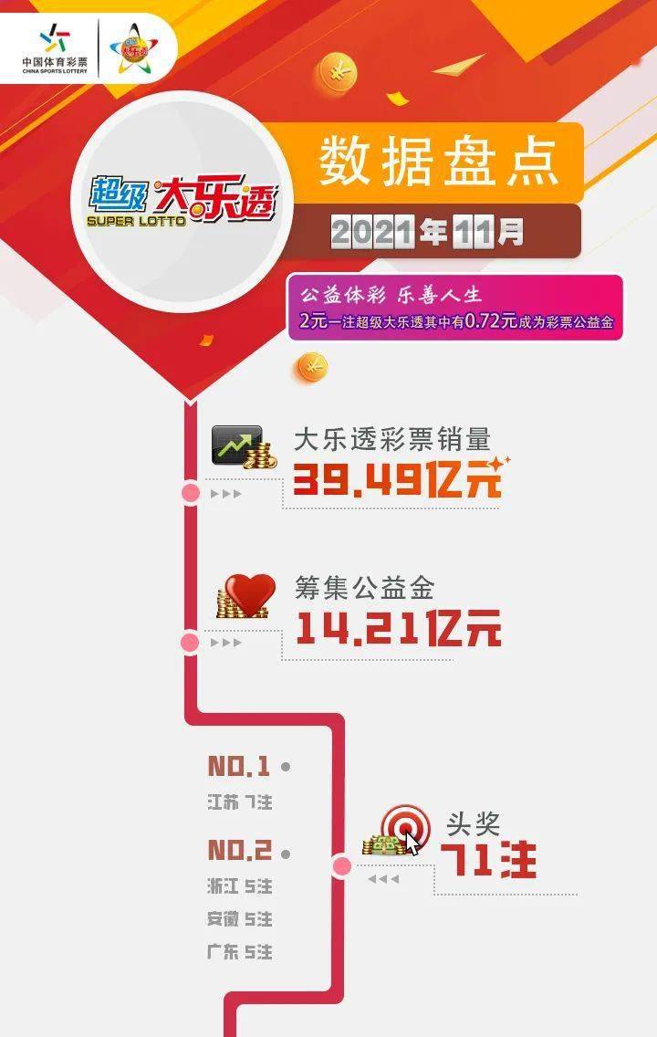 责任体彩超级大乐透11月份数据盘点长图