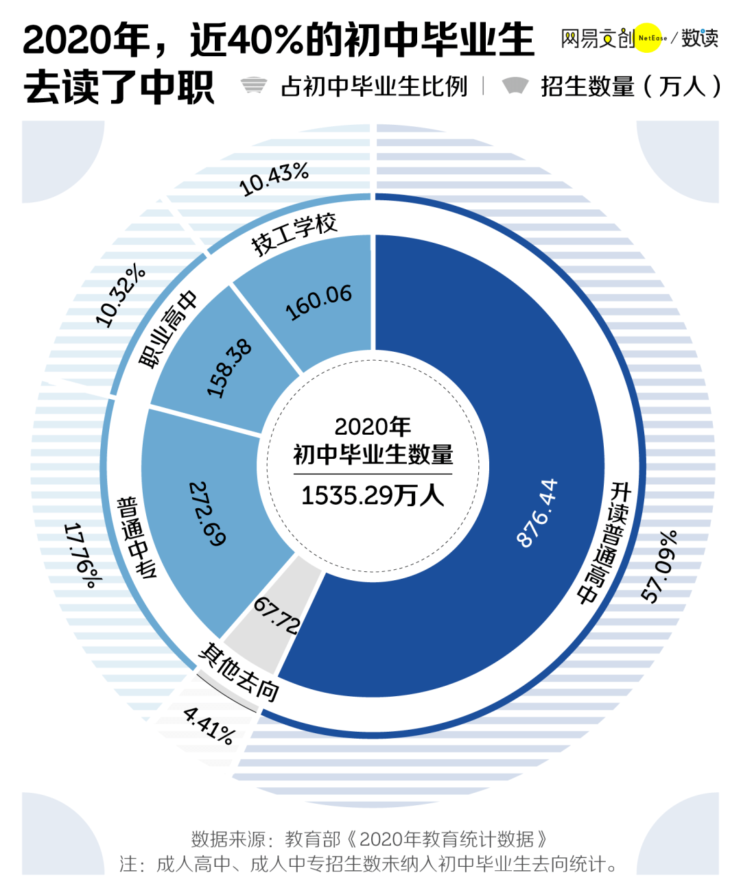 高中|在中国，考不上高中的孩子去哪儿了