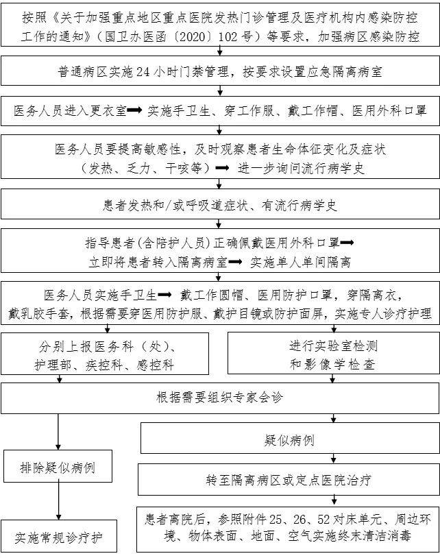 防控流程45口腔科门诊医务人员感染防控流程44儿科门诊感染防控流程43