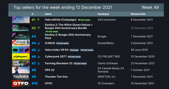 Steam周销榜：《光环无限战役》登顶 《2077》降至第六