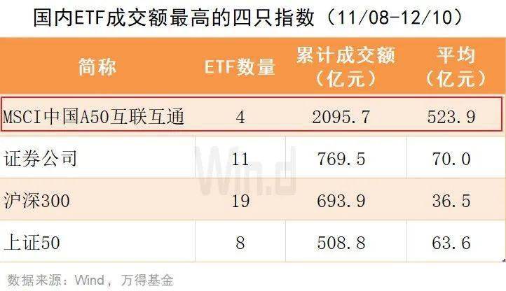 wind数据显示,11月8日至12月10日,四只msci中国a50互联互通etf合计