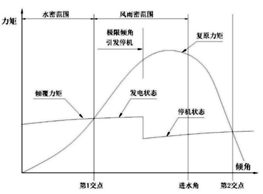  風(fēng)機切入和切出風(fēng)速一樣嗎_切向風(fēng)機