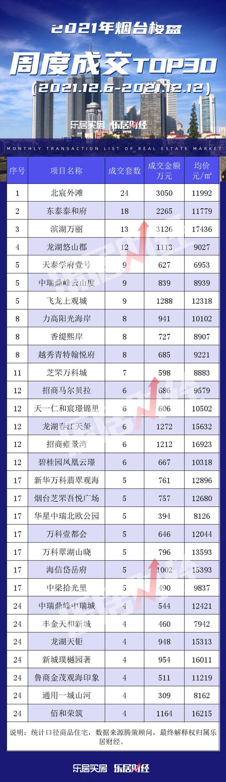 烟台楼市周度成交top30出炉 滨湖万丽跻身前三甲