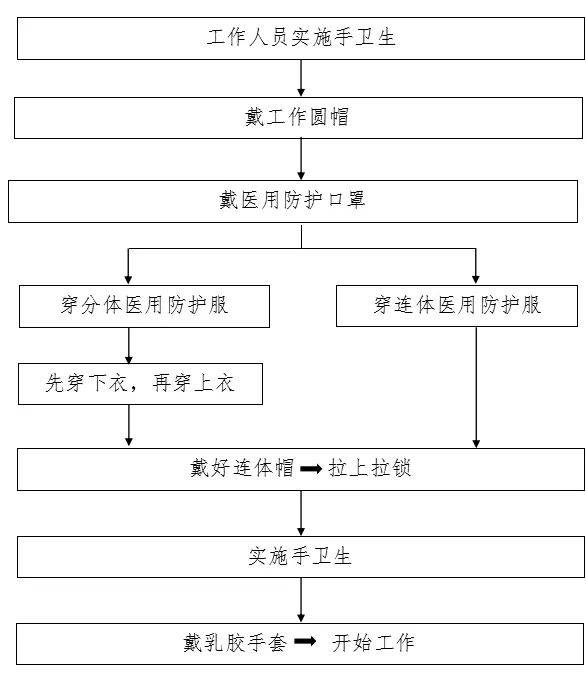 医用防护口罩9医用防护口罩佩戴流程8医用外科口罩佩戴流程7发热门诊