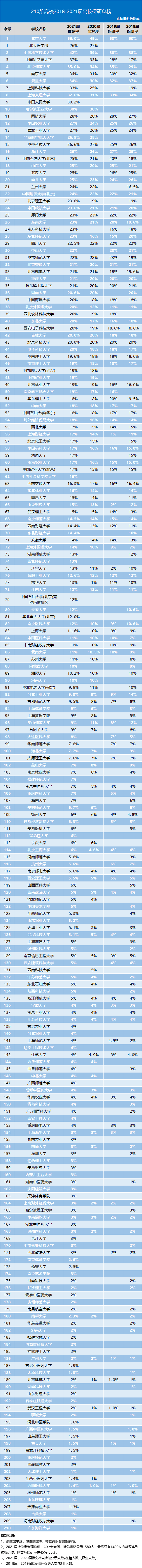 本科|考上这210所大学, 你连考研都省了! 超省心...高中生一定要看！