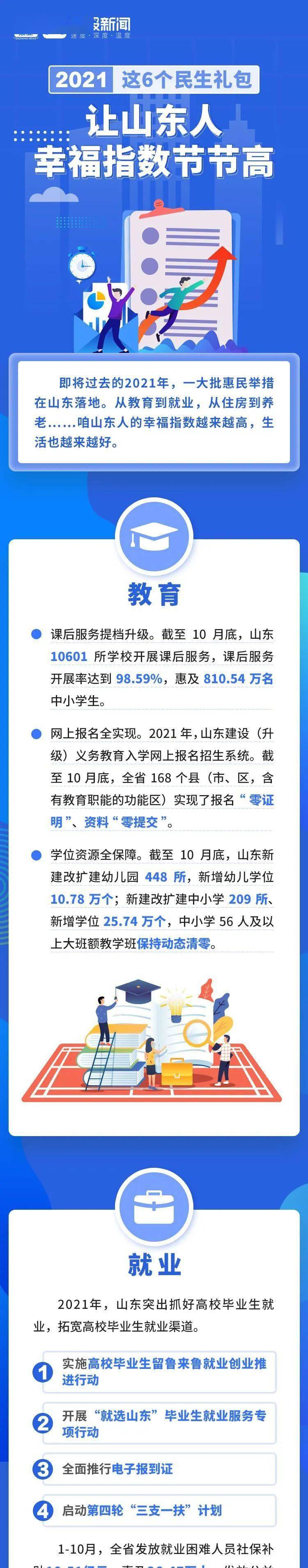 罗燕 这就是山东丨2021，这6个民生礼包让山东人幸福指数节节高