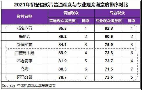 铁道|初冬档满意度提升，《扬名立万》口碑票房双折桂