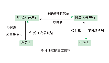 汇兑结算流程图图片