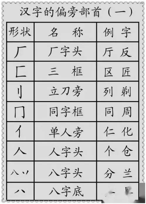 小学语文偏旁部首分类详解 必须收藏 中小学 中国启蒙教育