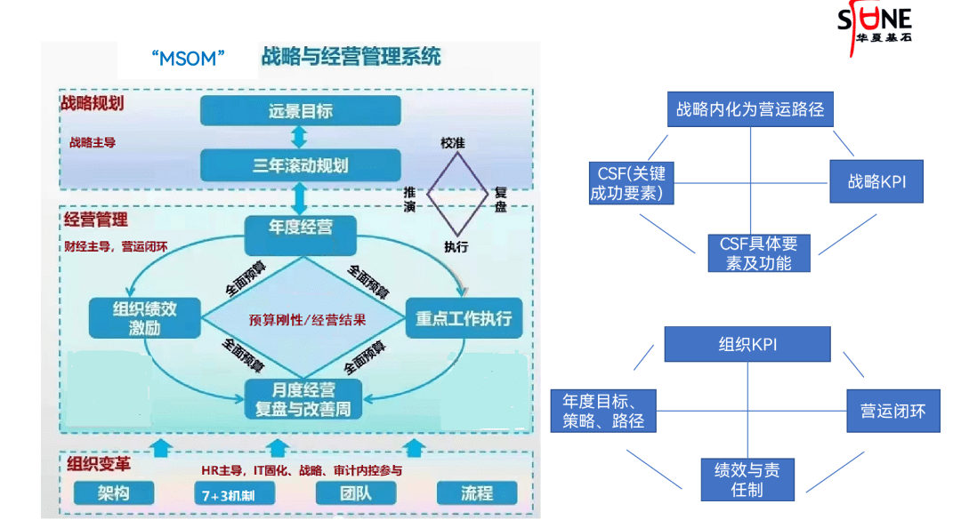 既然战略落地组织和目标管理能力很重要,如何建设和强化呢?