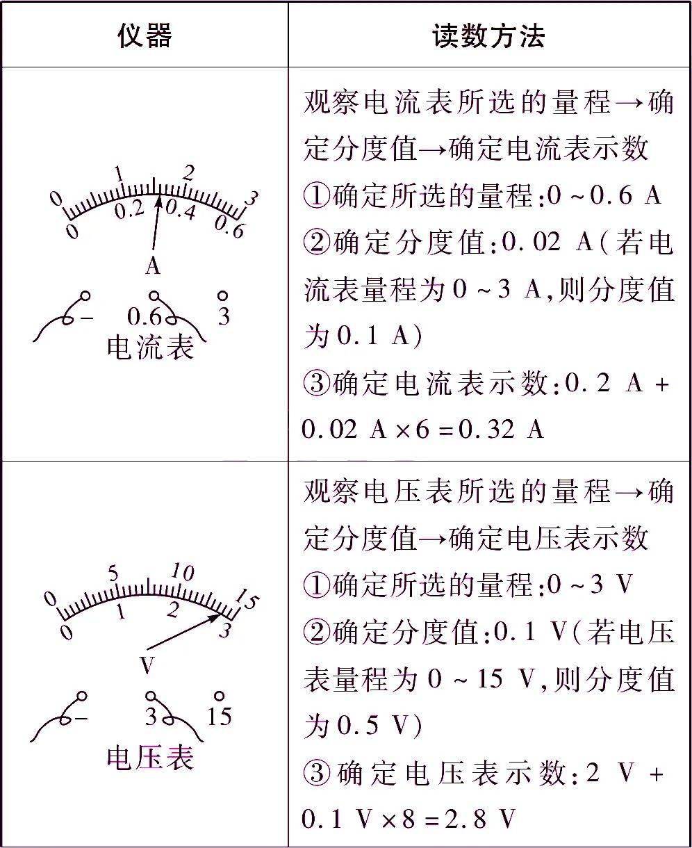 读数|初中物理8大常用仪器的读数方法及必记常量、公式汇总