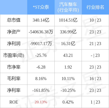 异动快报st众泰00098012月15日14点44分封跌停板