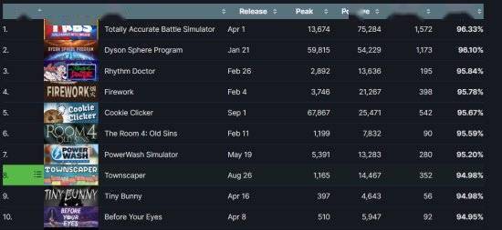 烟火|SteamDB 2021最佳游戏榜 两款国产游戏进入前四