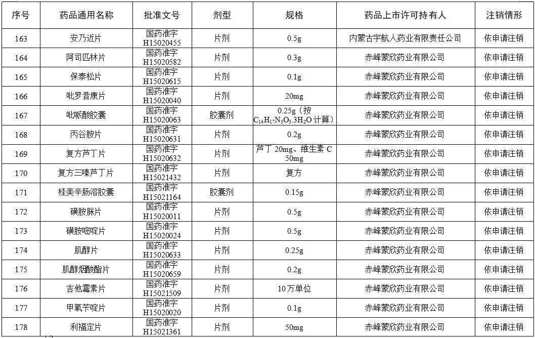 高芹|这些维生素、眼药水、小儿止咳糖浆被注销！快看你家有吗?