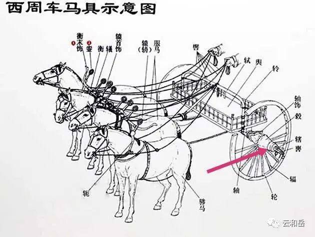 "(见图1,2),軎是套在车轴两端的圆筒(见图7),用来固定车辖和保护车轴