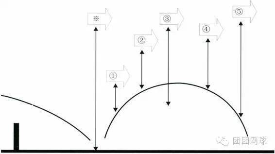 想打好网球你需要了解5种击球时期的特性