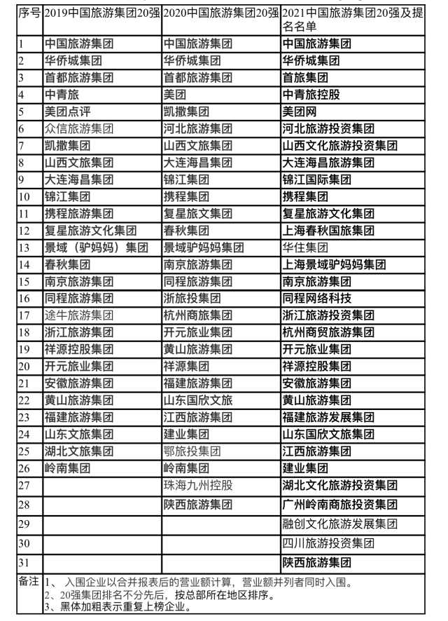 中国|跨界融合是趋势！中国旅游集团20强出炉，1家粤企入选