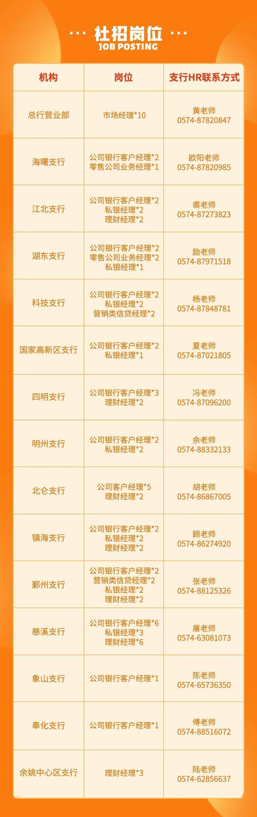 金融招聘 | 宁波银行宁波地区支行2021冬季社会招聘专场