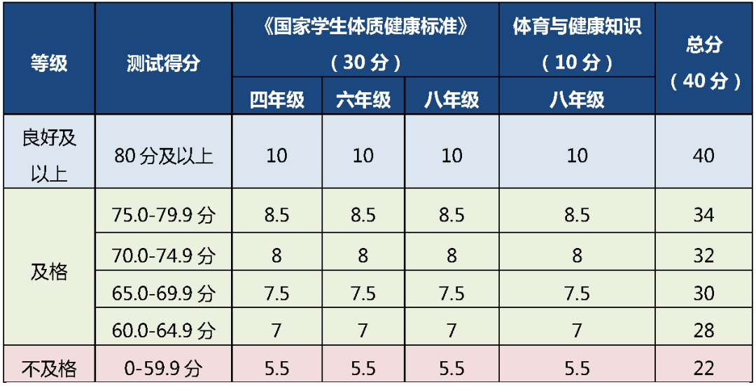 标准|家长们请收藏！体质健康考核内容小学阶段评价标准来了