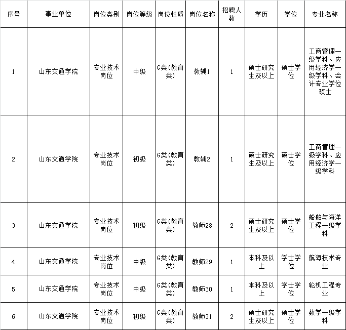 人员|青岛这所大学明年正式启用！现公开招聘32人