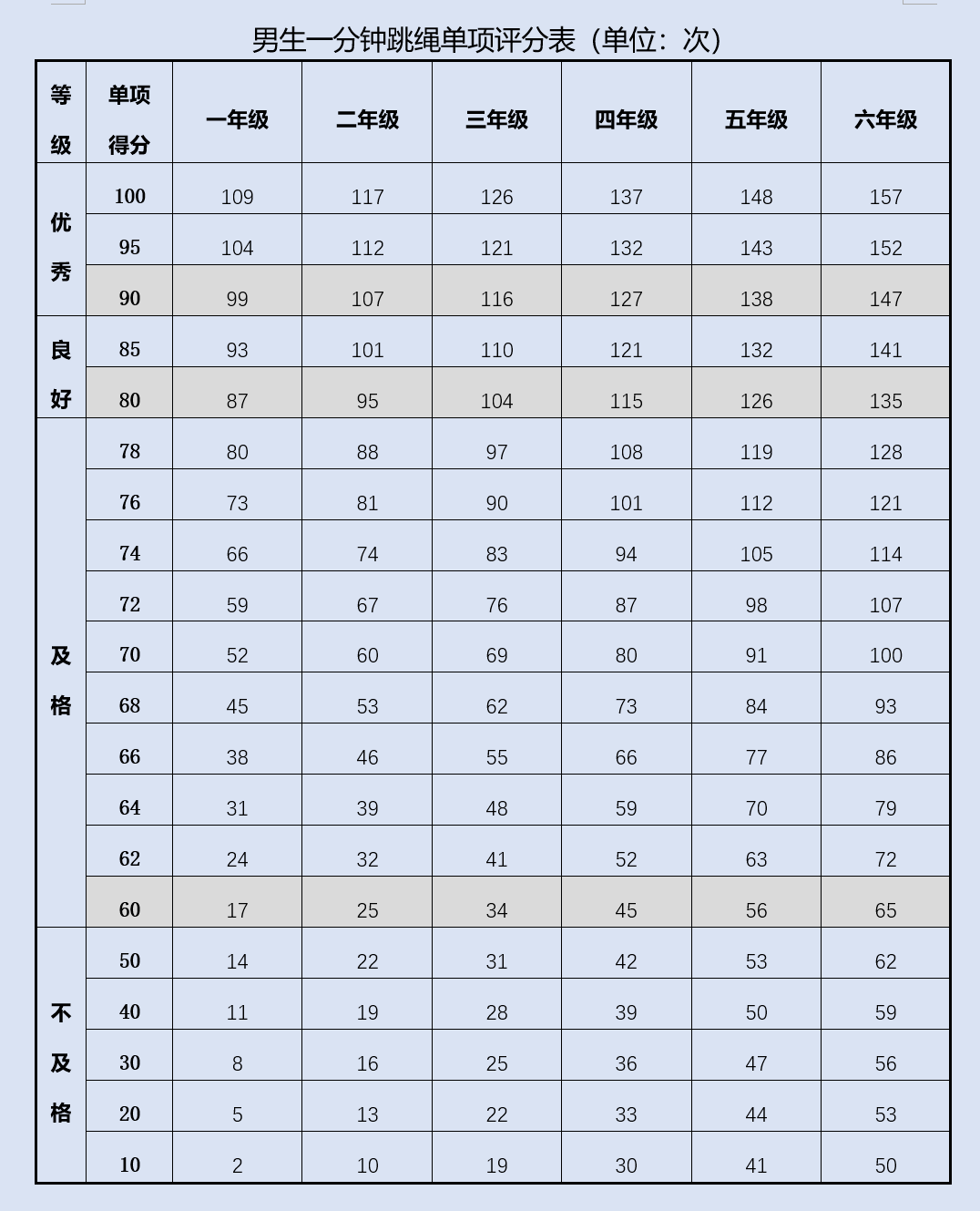 标准|家长们请收藏！体质健康考核内容小学阶段评价标准来了