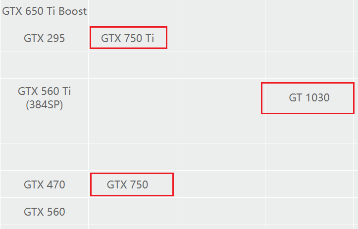 独显价格飞涨,过渡期选择gt 1030还是gtx 750ti?哪个更好?