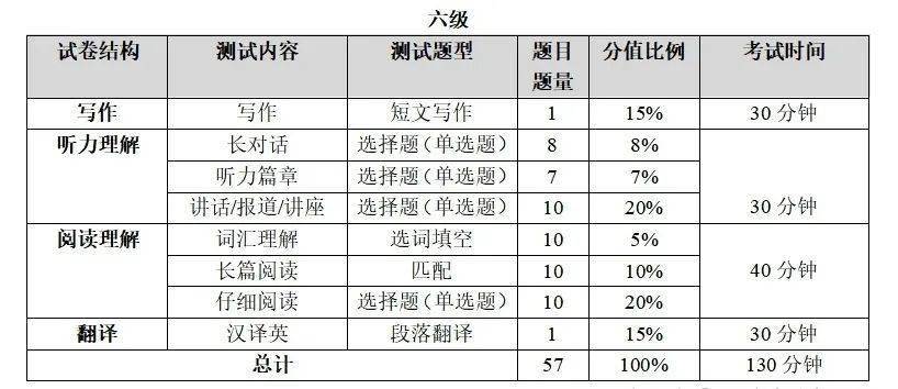 cet-4:及格425 滿分710試卷構成01接下來小信就帶大家看看四六級考試