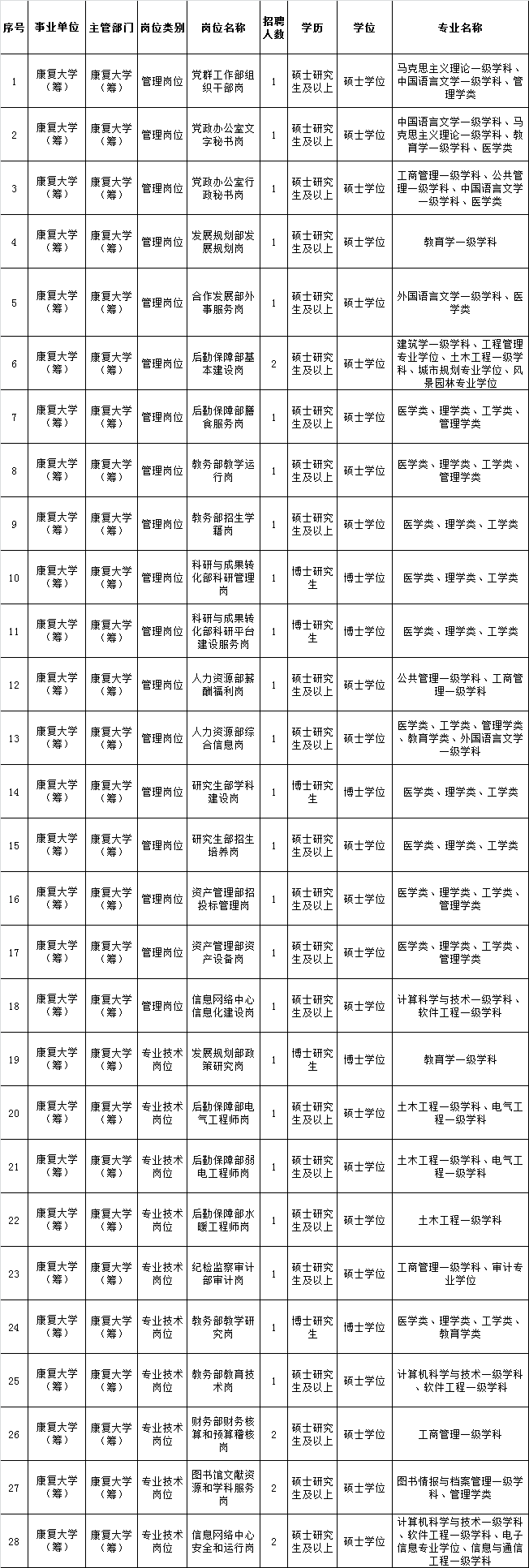 人员|青岛这所大学明年正式启用！现公开招聘32人