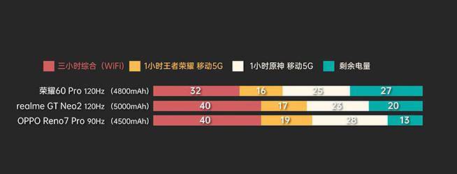 超越|荣耀60系列全能实力溢出：续航超越友商5000mAh机型