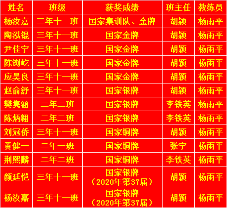 热烈祝贺大连市第二十四中学物理决赛成绩全国前十5金3银3铜大连二十
