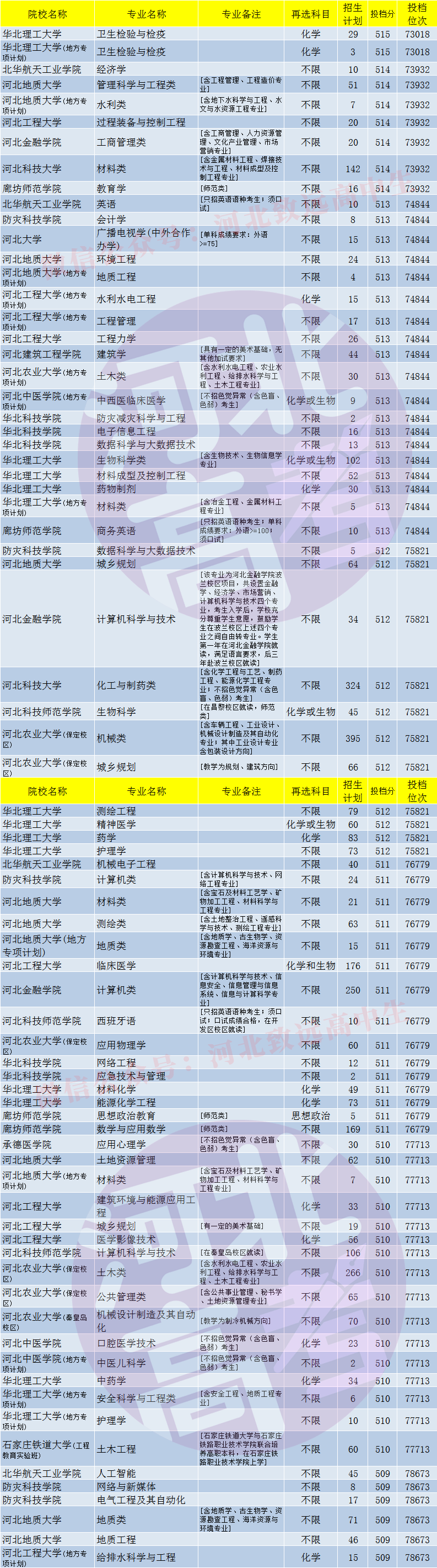 百分|河北高考五百分左右能报考省内哪些公办大学和专业？