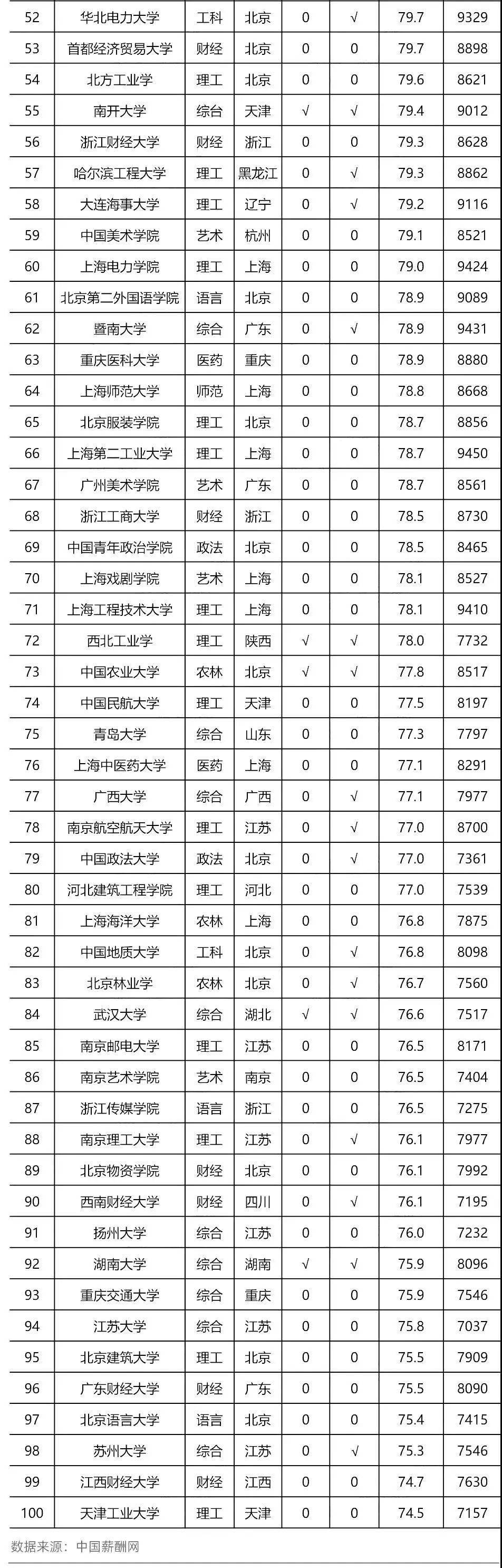 2021全国大学毕业生薪酬排名发布,北大仅第3_双非_院校_榜单